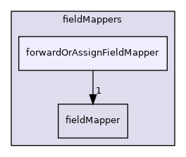 src/OpenFOAM/fields/fieldMappers/forwardOrAssignFieldMapper