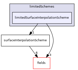 src/finiteVolume/interpolation/surfaceInterpolation/limitedSchemes/limitedSurfaceInterpolationScheme