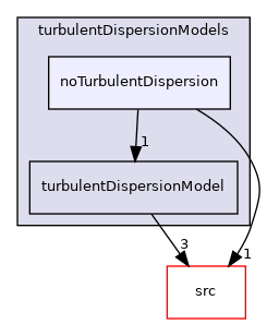 applications/modules/multiphaseEuler/phaseSystem/interfacialModels/turbulentDispersionModels/noTurbulentDispersion
