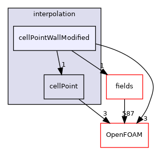 src/finiteVolume/interpolation/interpolation/cellPointWallModified