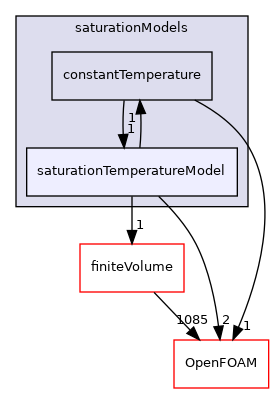 src/thermophysicalModels/saturationModels/saturationTemperatureModel