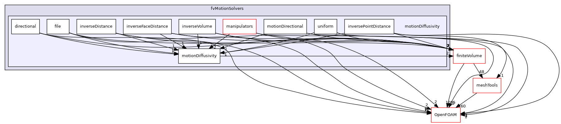 src/fvMeshMovers/fvMotionSolvers/motionDiffusivity