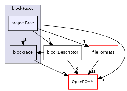 src/mesh/blockMesh/blockFaces/projectFace