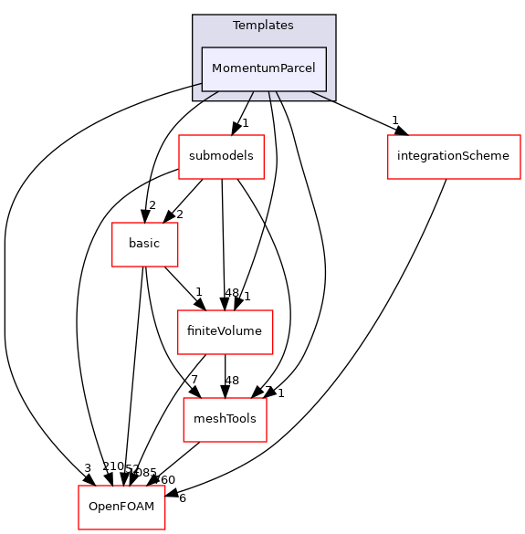 src/lagrangian/parcel/parcels/Templates/MomentumParcel