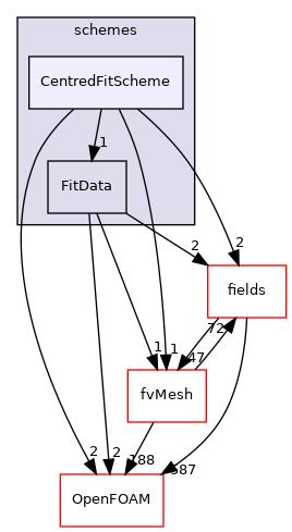 src/finiteVolume/interpolation/surfaceInterpolation/schemes/CentredFitScheme