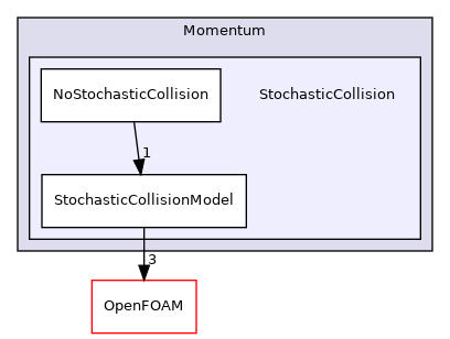 src/lagrangian/parcel/submodels/Momentum/StochasticCollision