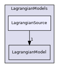 src/Lagrangian/Lagrangian/LagrangianModels/LagrangianSource