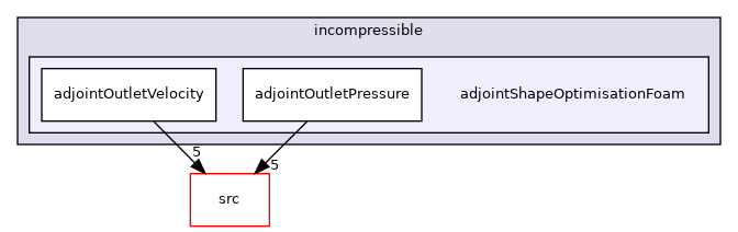 applications/legacy/incompressible/adjointShapeOptimisationFoam