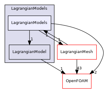 src/Lagrangian/Lagrangian/LagrangianModels/LagrangianModels