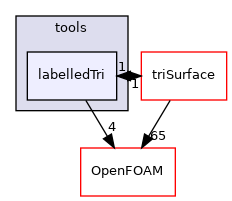 src/triSurface/tools/labelledTri