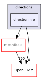 src/polyTopoChange/meshCut/directions/directionInfo