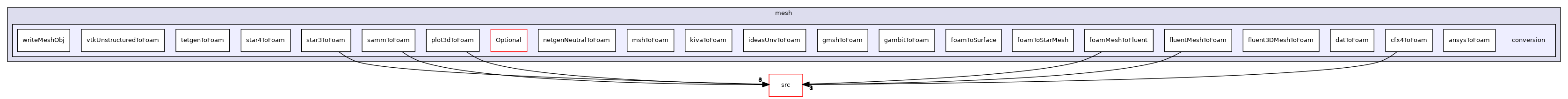applications/utilities/mesh/conversion