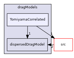 applications/modules/multiphaseEuler/phaseSystem/interfacialModels/dragModels/TomiyamaCorrelated