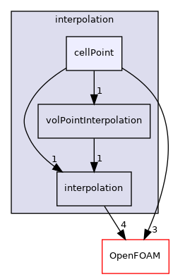 src/finiteVolume/interpolation/interpolation/cellPoint