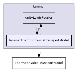 src/ThermophysicalTransportModels/fluid/laminar/laminarThermophysicalTransportModel
