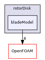 src/fvModels/rotorDisk/bladeModel