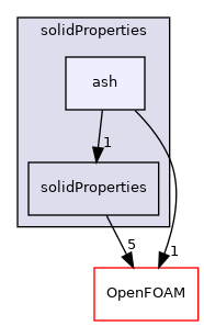 src/thermophysicalModels/thermophysicalProperties/solidProperties/ash