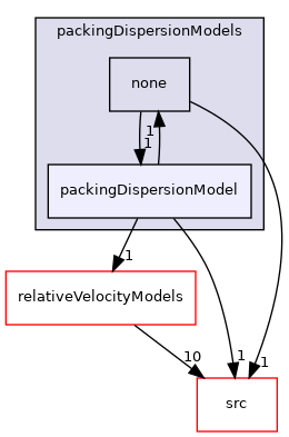 applications/modules/incompressibleDriftFlux/packingDispersionModels/packingDispersionModel