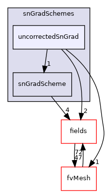 src/finiteVolume/finiteVolume/snGradSchemes/uncorrectedSnGrad