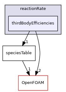 src/thermophysicalModels/specie/reaction/reactionRate/thirdBodyEfficiencies