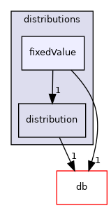 src/OpenFOAM/distributions/fixedValue