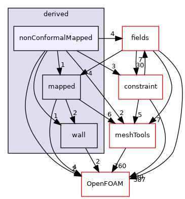 src/finiteVolume/fvMesh/fvPatches/derived/nonConformalMapped