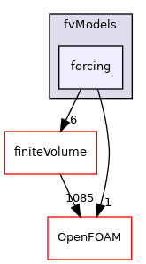 src/waves/fvModels/forcing