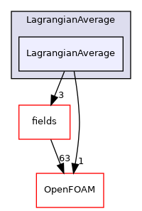 src/Lagrangian/Lagrangian/LagrangianAverage/LagrangianAverage