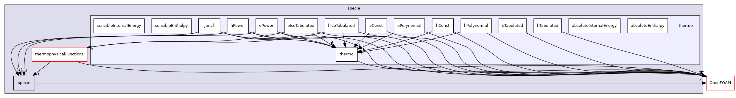 src/thermophysicalModels/specie/thermo