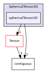 src/OpenFOAM/primitives/SphericalTensor2D/sphericalTensor2D