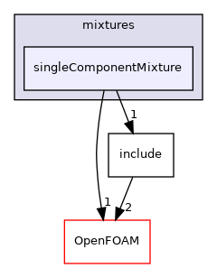 src/thermophysicalModels/multicomponentThermo/mixtures/singleComponentMixture