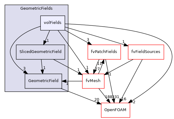src/finiteVolume/fields/GeometricFields/volFields