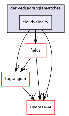src/Lagrangian/cloud/derivedLagrangianPatches/cloudVelocity