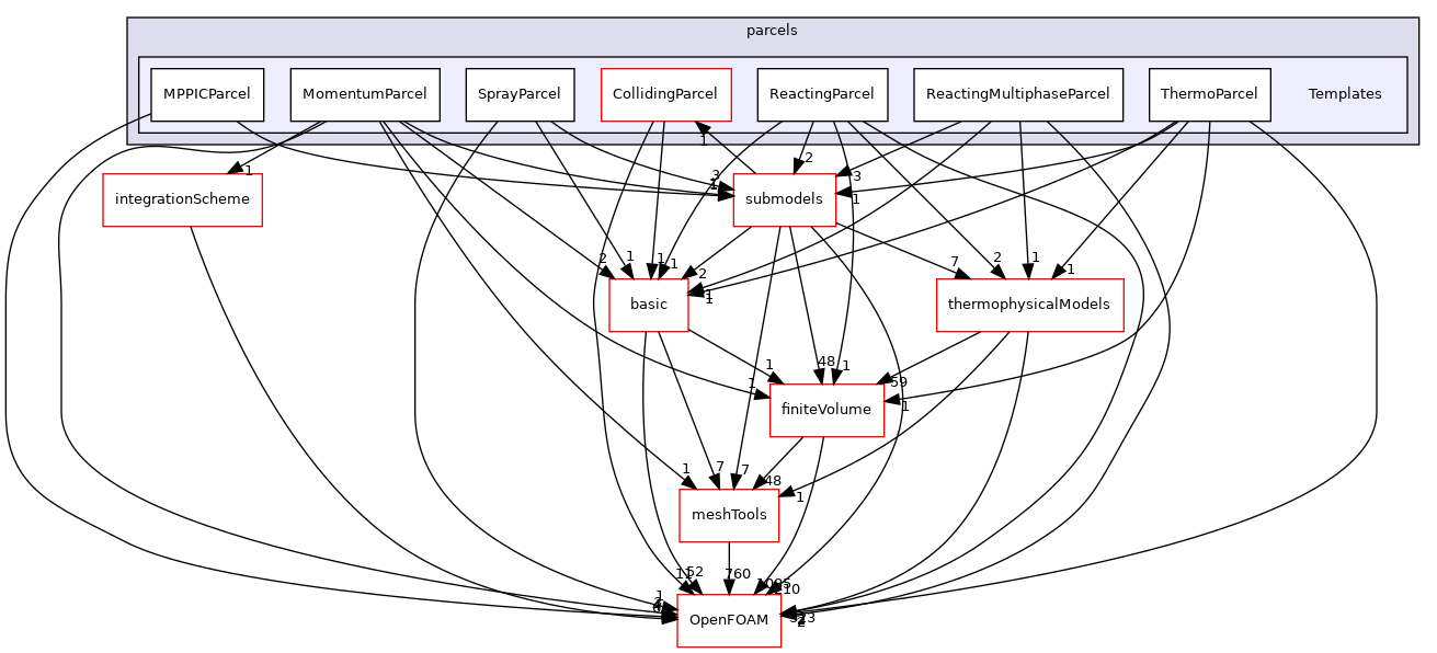 src/lagrangian/parcel/parcels/Templates