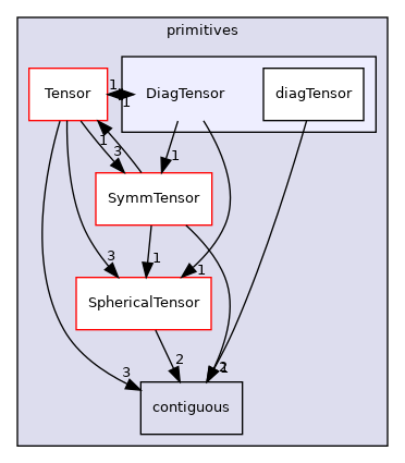 src/OpenFOAM/primitives/DiagTensor