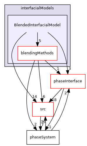 applications/modules/multiphaseEuler/phaseSystem/interfacialModels/BlendedInterfacialModel
