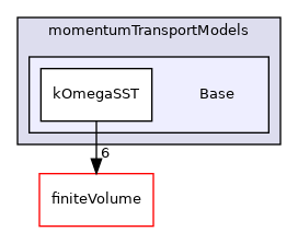 src/MomentumTransportModels/momentumTransportModels/Base