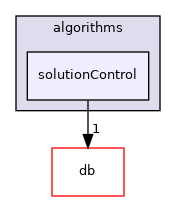 src/OpenFOAM/algorithms/solutionControl