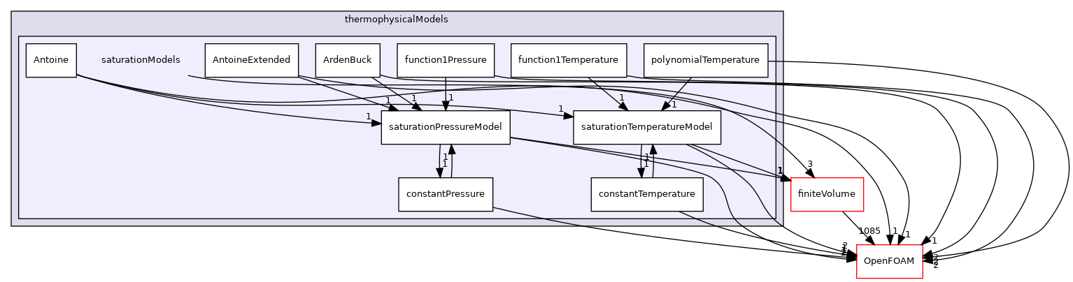 src/thermophysicalModels/saturationModels