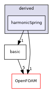 src/lagrangian/molecularDynamics/potential/tetherPotential/derived/harmonicSpring