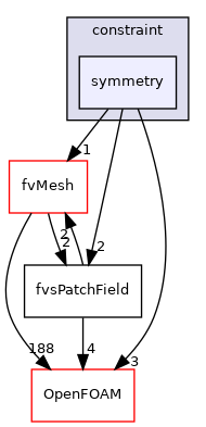 src/finiteVolume/fields/fvsPatchFields/constraint/symmetry