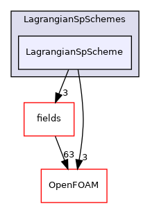 src/Lagrangian/Lagrangian/Lagrangian/LagrangianSpSchemes/LagrangianSpScheme