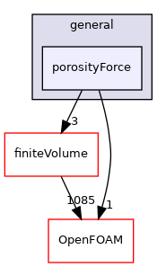 src/fvModels/general/porosityForce