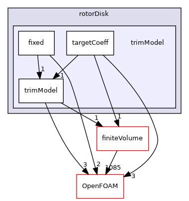 src/fvModels/rotorDisk/trimModel