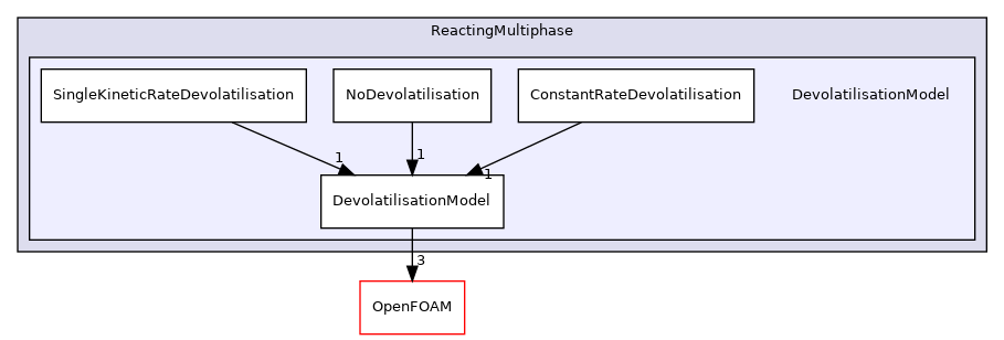 src/lagrangian/parcel/submodels/ReactingMultiphase/DevolatilisationModel