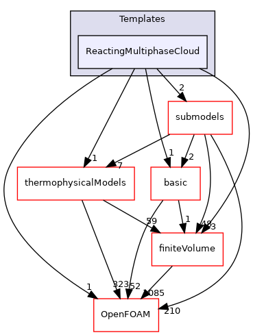 src/lagrangian/parcel/clouds/Templates/ReactingMultiphaseCloud