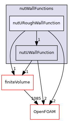 src/MomentumTransportModels/momentumTransportModels/derivedFvPatchFields/wallFunctions/nutWallFunctions/nutURoughWallFunction
