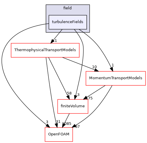 src/functionObjects/field/turbulenceFields