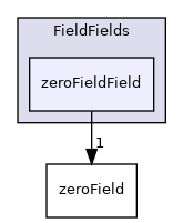 src/OpenFOAM/fields/FieldFields/zeroFieldField