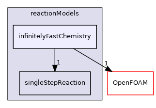 src/reactionModels/infinitelyFastChemistry
